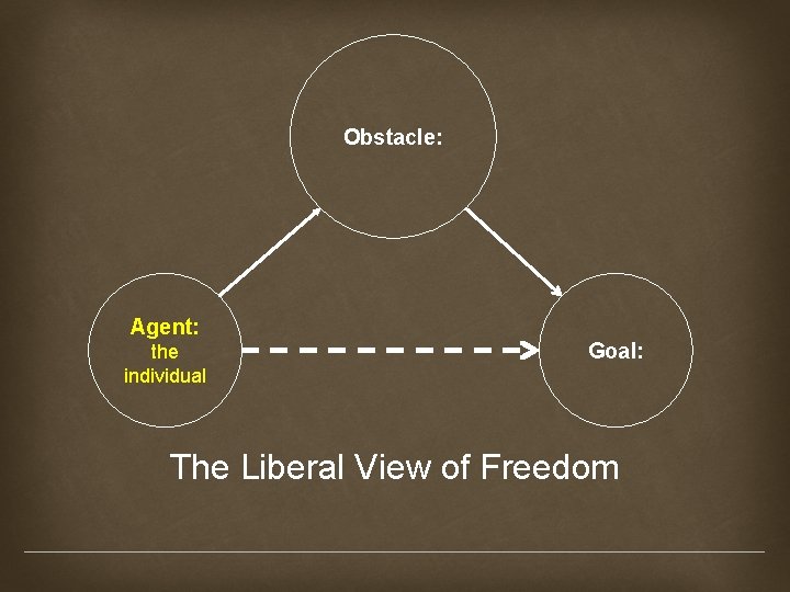 Obstacle: Agent: the individual Goal: The Liberal View of Freedom 