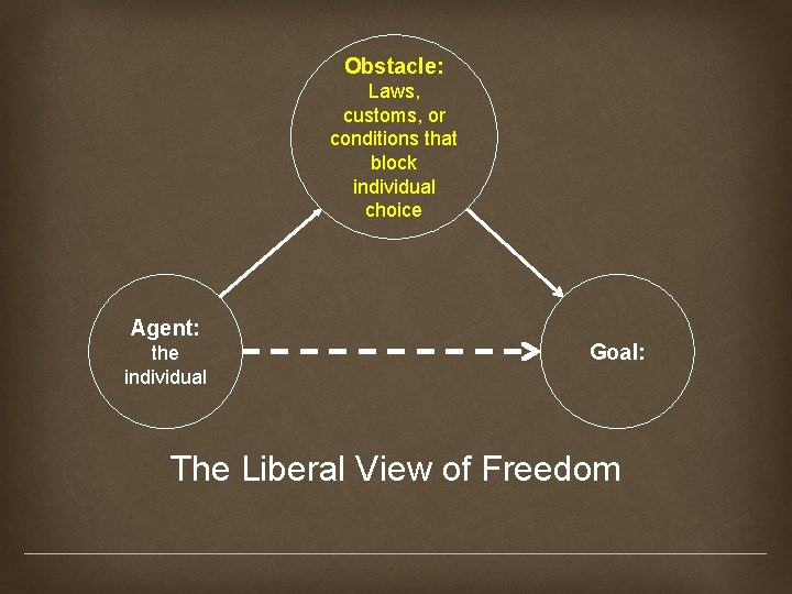 Obstacle: Laws, customs, or conditions that block individual choice Agent: the individual Goal: The