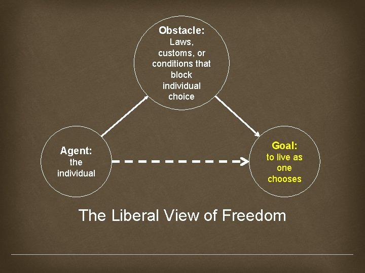 Obstacle: Laws, customs, or conditions that block individual choice Agent: the individual Goal: to