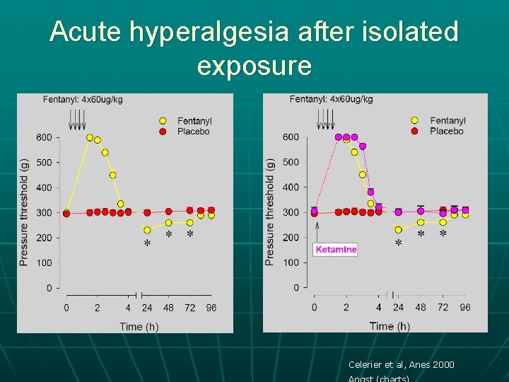 Acute hyperalgesia after isolated exposure Celerier et al, Anes 2000 