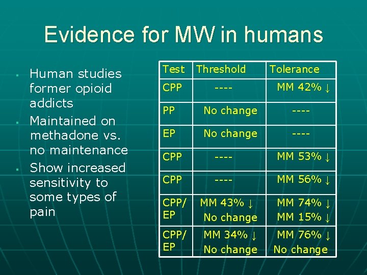 Evidence for MW in humans § § § Human studies former opioid addicts Maintained