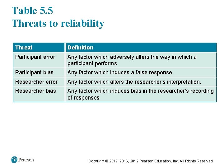 Table 5. 5 Threats to reliability Threat Definition Participant error Any factor which adversely