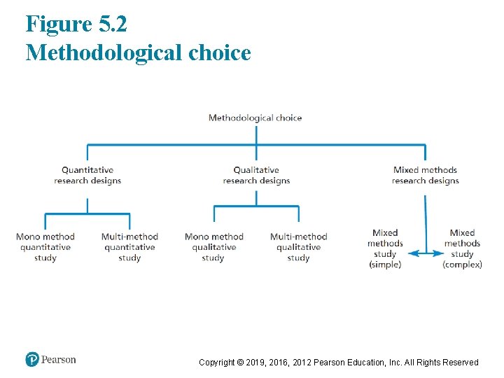 Figure 5. 2 Methodological choice Copyright © 2019, 2016, 2012 Pearson Education, Inc. All