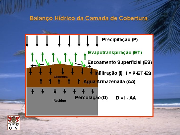 Balanço Hídrico da Camada de Cobertura 