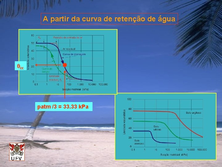 A partir da curva de retenção de água qcc patm /3 = 33. 33
