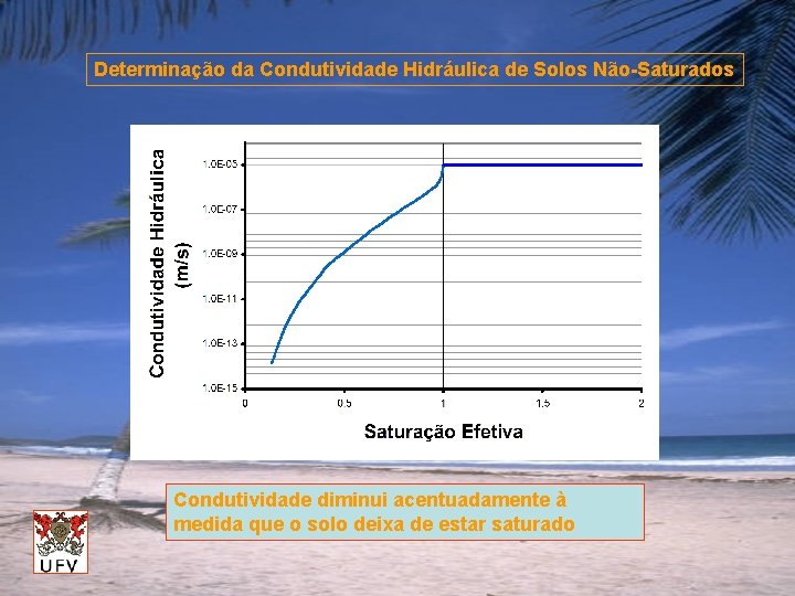 Determinação da Condutividade Hidráulica de Solos Não-Saturados Condutividade diminui acentuadamente à medida que o