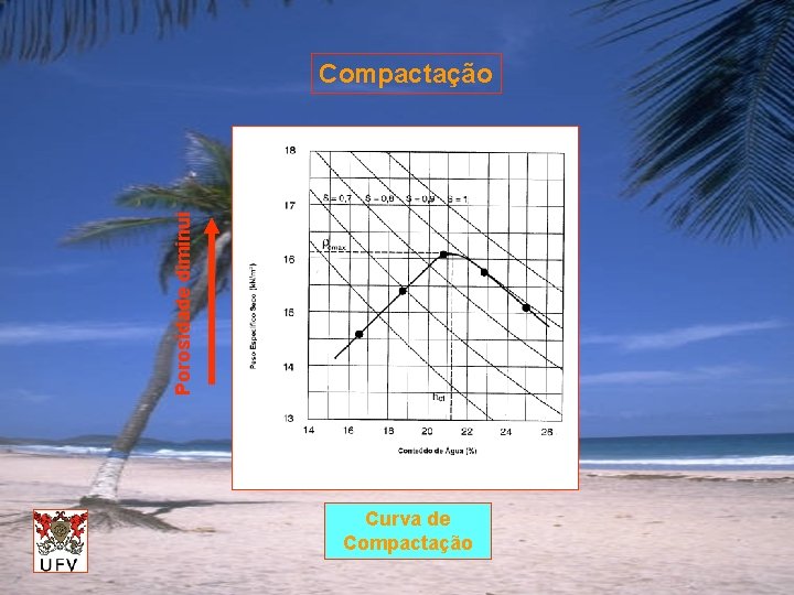 Porosidade diminui Compactação Curva de Compactação 