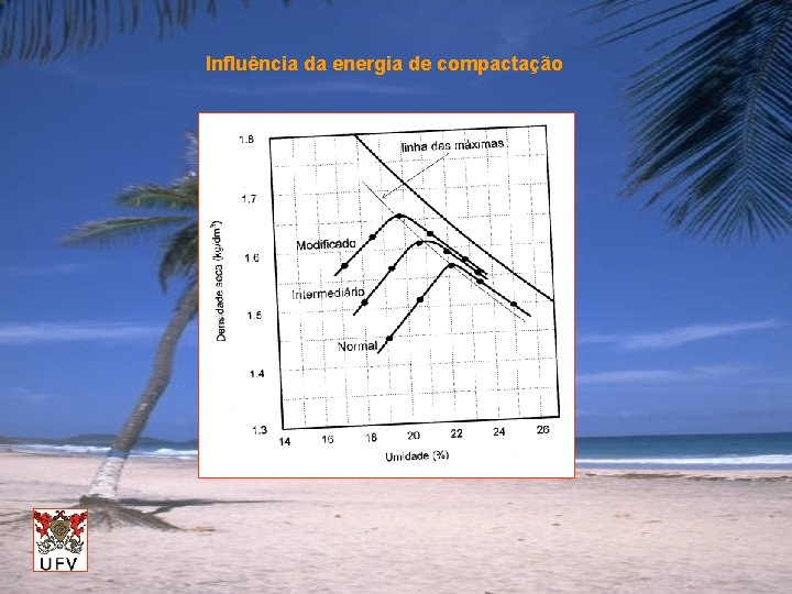 Influência da energia de compactação 