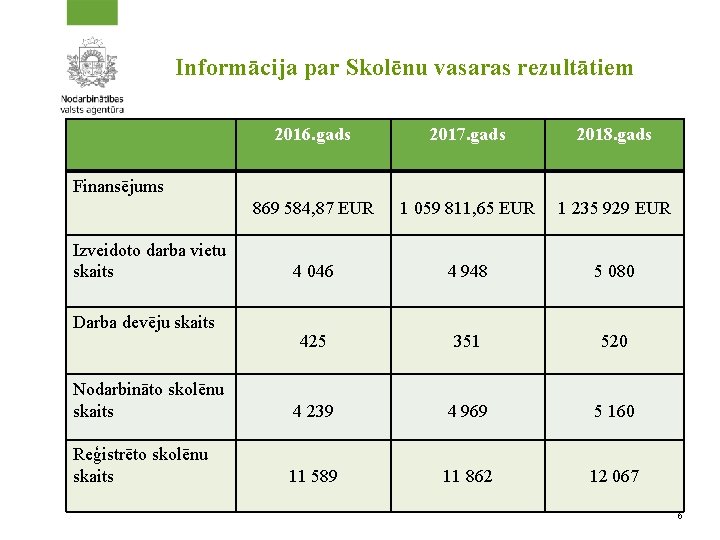 Informācija par Skolēnu vasaras rezultātiem 2016. gads 2017. gads 2018. gads 869 584, 87