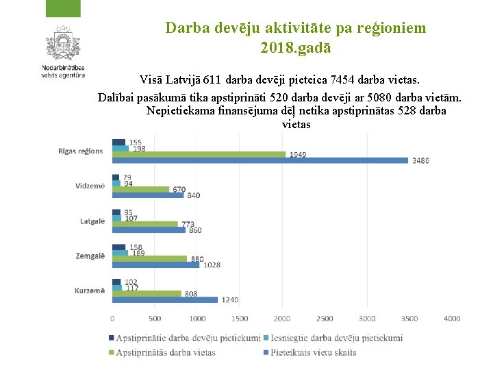 Darba devēju aktivitāte pa reģioniem 2018. gadā Visā Latvijā 611 darba devēji pieteica 7454