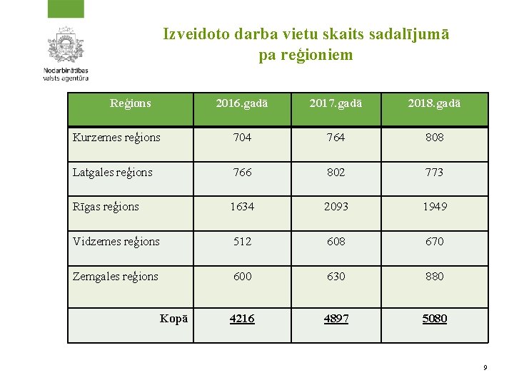 Izveidoto darba vietu skaits sadalījumā pa reģioniem Reģions 2016. gadā 2017. gadā 2018. gadā