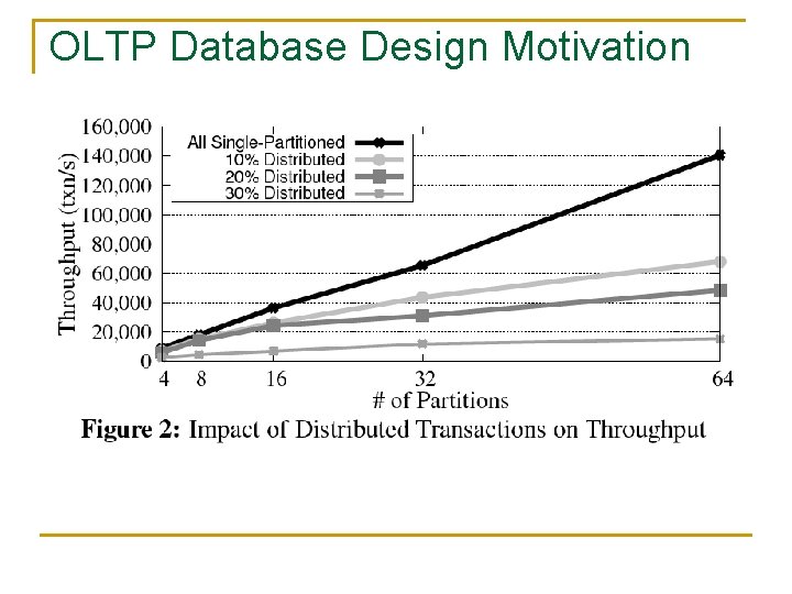 OLTP Database Design Motivation 