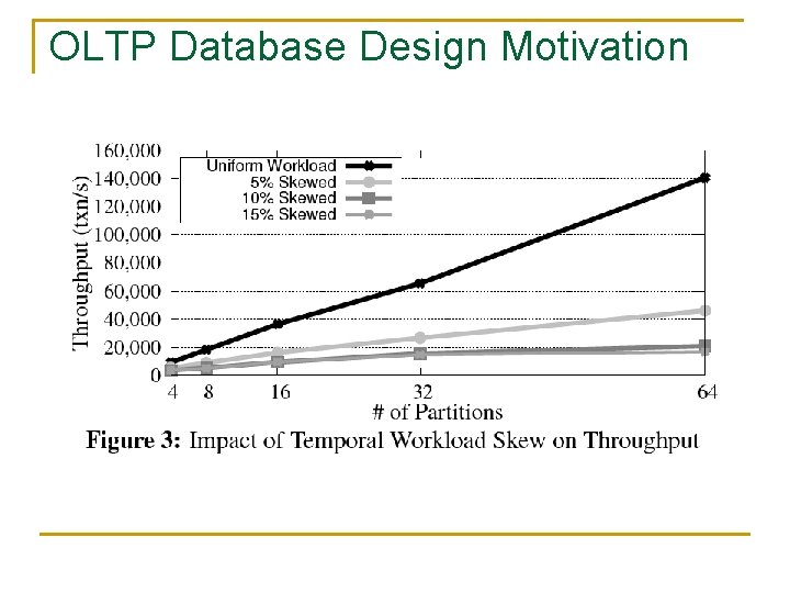 OLTP Database Design Motivation 