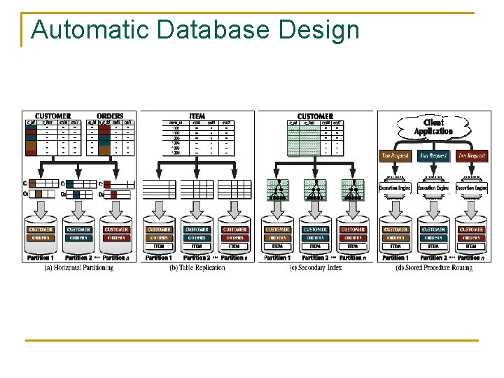 Automatic Database Design 