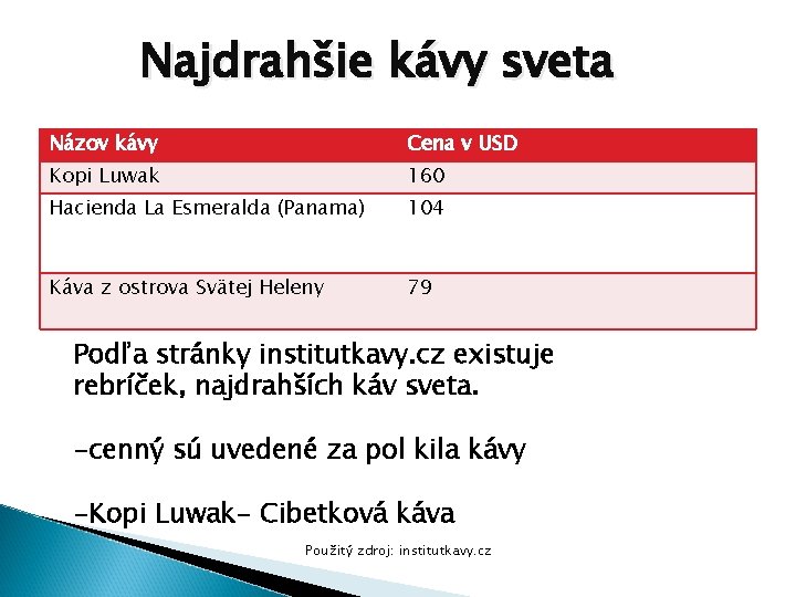 Najdrahšie kávy sveta Názov kávy Cena v USD Kopi Luwak 160 Hacienda La Esmeralda