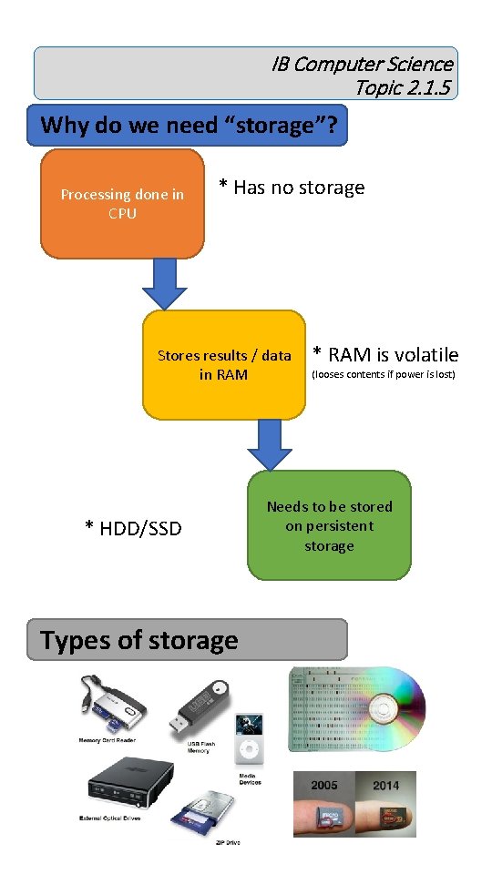 IB Computer Science Topic 2. 1. 5 Why do we need “storage”? Processing done IB Computer Science Topic 2. 1. 5 Why do we need “storage”? Processing done