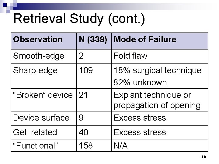 Retrieval Study (cont. ) Observation N (339) Mode of Failure Smooth-edge 2 Fold flaw