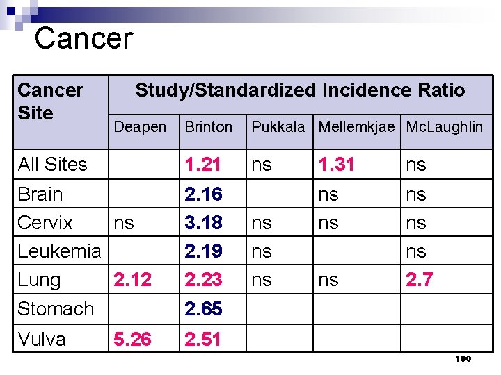 Cancer Site Study/Standardized Incidence Ratio Brinton Pukkala Mellemkjae Mc. Laughlin All Sites 1. 21