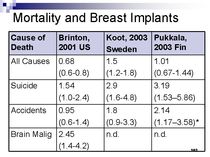 Mortality and Breast Implants Cause of Death Brinton, 2001 US Pukkala, 2003 Fin 0.