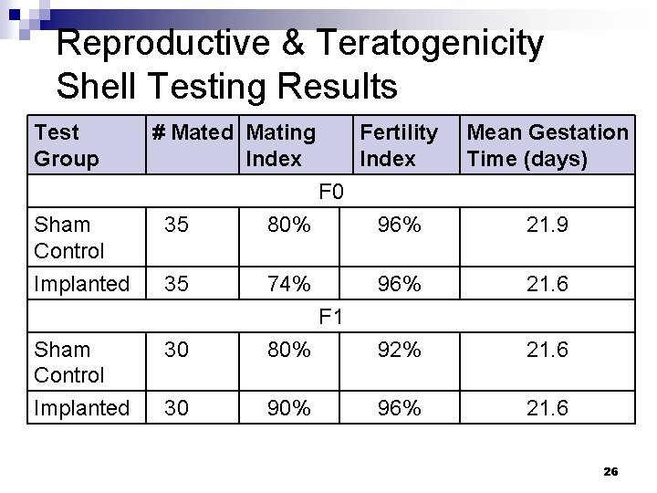 Reproductive & Teratogenicity Shell Testing Results Test Group # Mated Mating Index Fertility Index