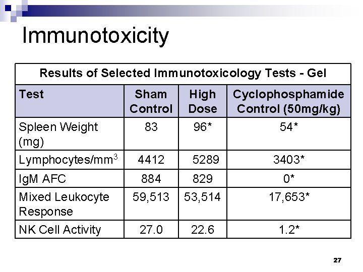 Immunotoxicity Results of Selected Immunotoxicology Tests - Gel Test Spleen Weight (mg) Lymphocytes/mm 3