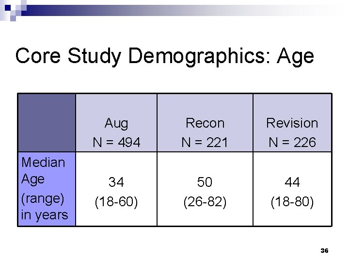 Core Study Demographics: Age Median Age (range) in years Aug N = 494 Recon