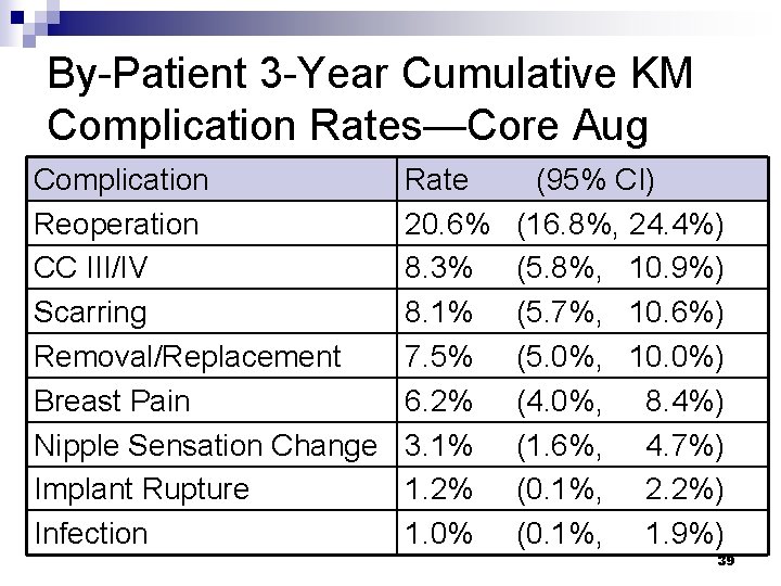 By-Patient 3 -Year Cumulative KM Complication Rates—Core Aug Complication Reoperation CC III/IV Scarring Removal/Replacement