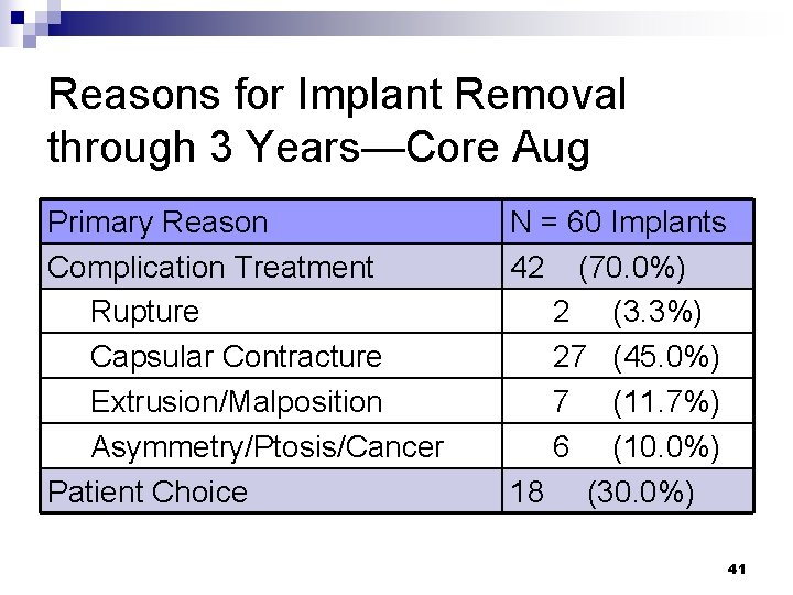 Reasons for Implant Removal through 3 Years—Core Aug Primary Reason Complication Treatment Rupture Capsular