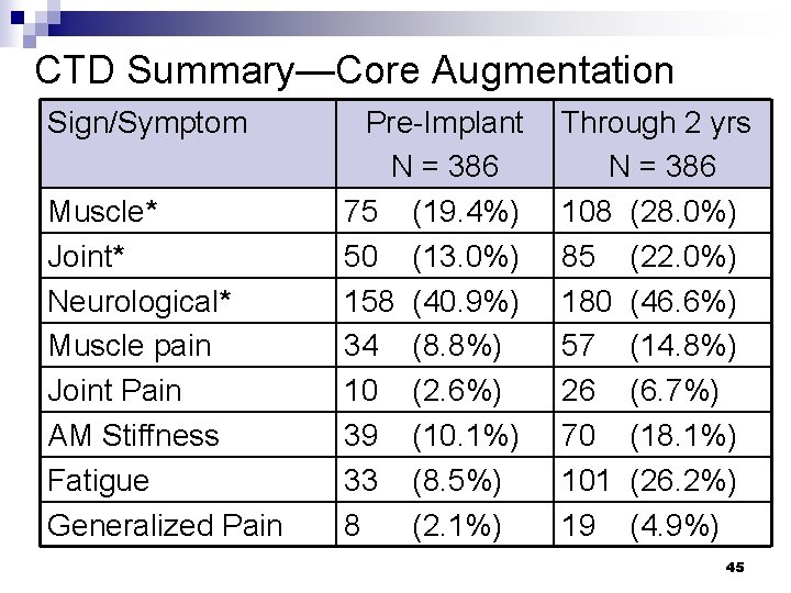CTD Summary—Core Augmentation Sign/Symptom Muscle* Joint* Neurological* Muscle pain Joint Pain AM Stiffness Fatigue