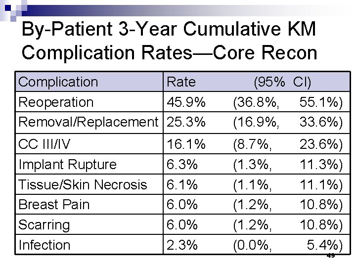 By-Patient 3 -Year Cumulative KM Complication Rates—Core Recon Complication Rate Reoperation 45. 9% Removal/Replacement