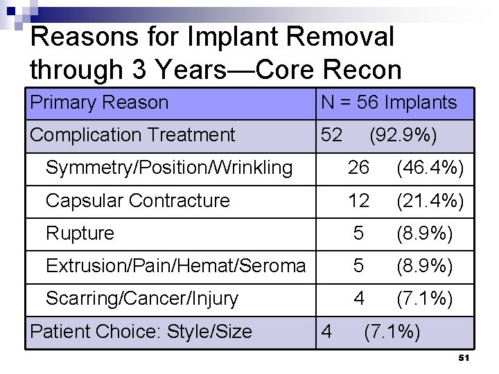 Reasons for Implant Removal through 3 Years—Core Recon Primary Reason N = 56 Implants