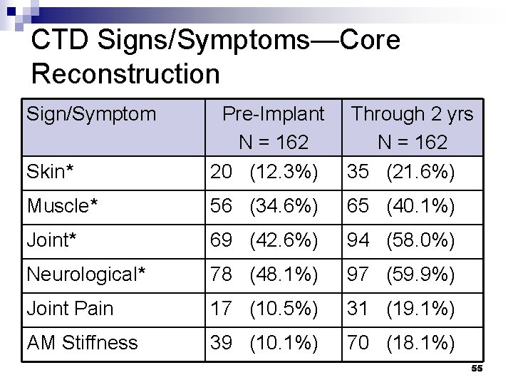 CTD Signs/Symptoms—Core Reconstruction Sign/Symptom Skin* Pre-Implant N = 162 20 (12. 3%) Through 2