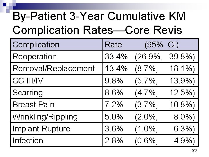 By-Patient 3 -Year Cumulative KM Complication Rates—Core Revis Complication Reoperation Removal/Replacement CC III/IV Scarring