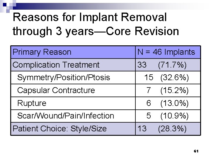 Reasons for Implant Removal through 3 years—Core Revision Primary Reason N = 46 Implants