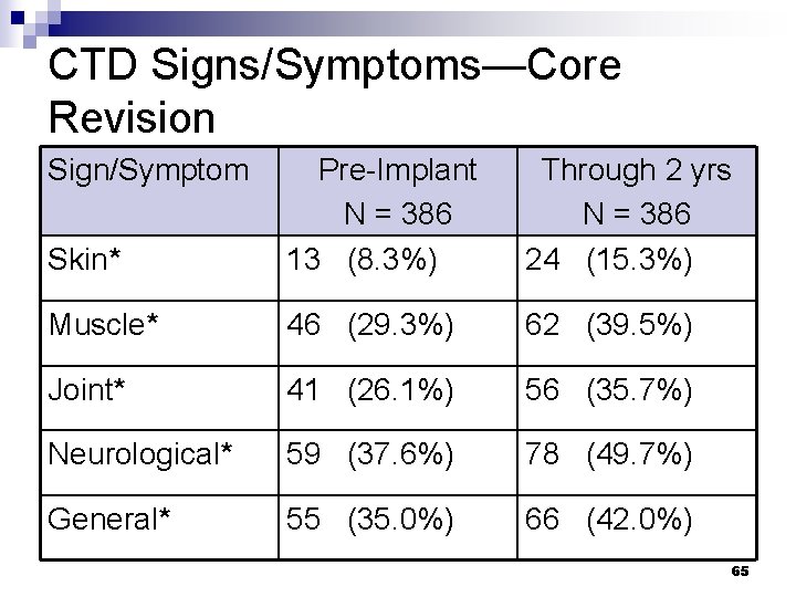 CTD Signs/Symptoms—Core Revision Sign/Symptom Skin* Pre-Implant N = 386 13 (8. 3%) Through 2