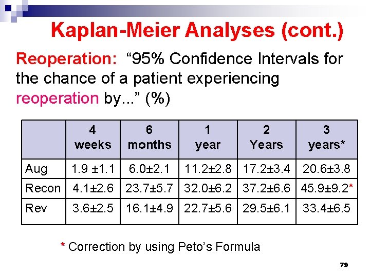 Kaplan-Meier Analyses (cont. ) Reoperation: “ 95% Confidence Intervals for the chance of a