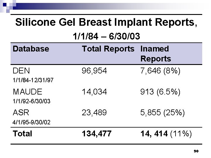 Silicone Gel Breast Implant Reports, 1/1/84 – 6/30/03 Database DEN Total Reports Inamed Reports