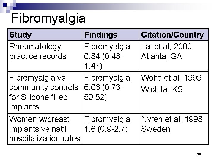 Fibromyalgia Study Rheumatology practice records Findings Fibromyalgia 0. 84 (0. 481. 47) Fibromyalgia vs