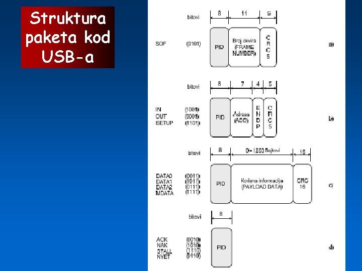 Struktura paketa kod USB-a 