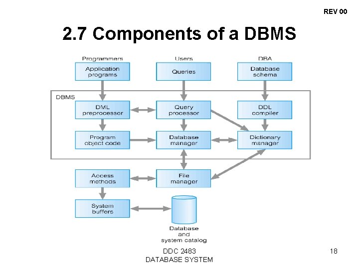 REV 00 2. 7 Components of a DBMS DDC 2483 DATABASE SYSTEM 18 
