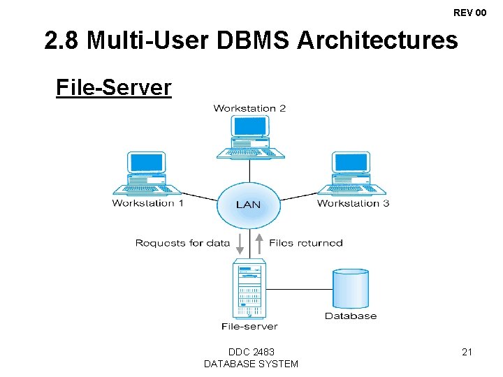 REV 00 2. 8 Multi-User DBMS Architectures File-Server DDC 2483 DATABASE SYSTEM 21 