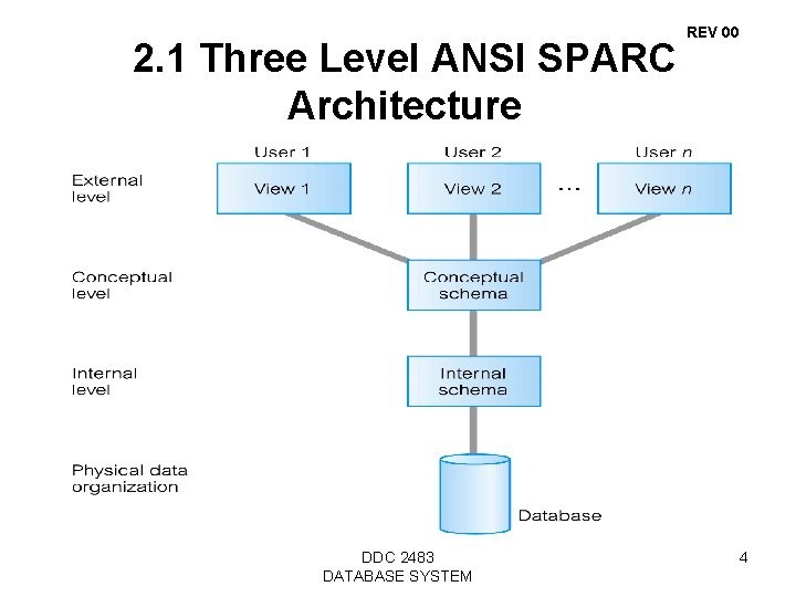 2. 1 Three Level ANSI SPARC Architecture DDC 2483 DATABASE SYSTEM REV 00 4