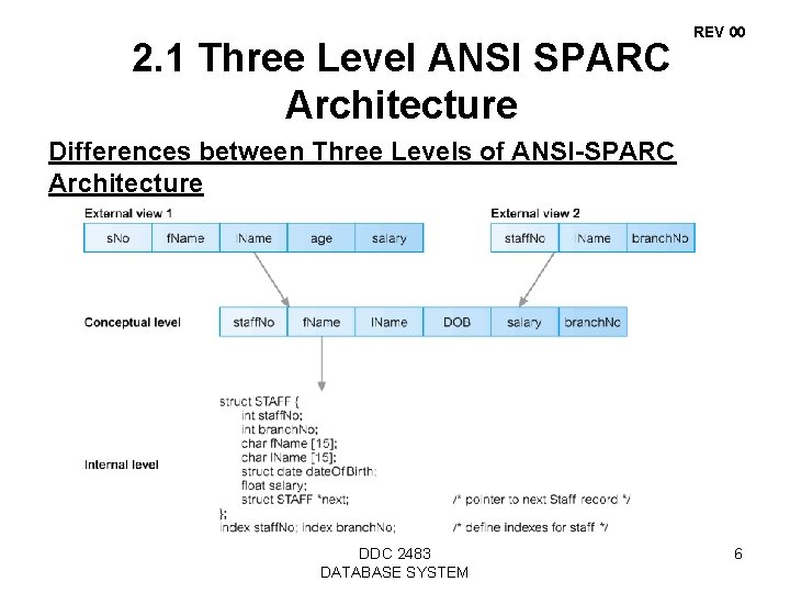 2. 1 Three Level ANSI SPARC Architecture REV 00 Differences between Three Levels of