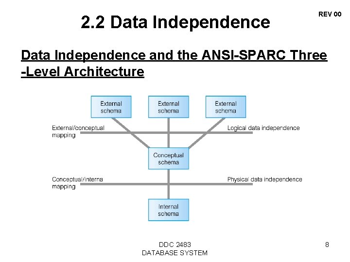 2. 2 Data Independence REV 00 Data Independence and the ANSI-SPARC Three -Level Architecture