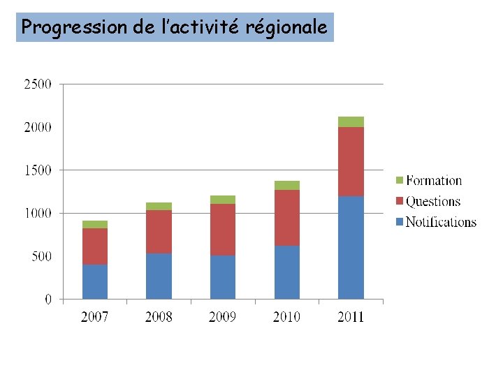 Progression de l’activité régionale 