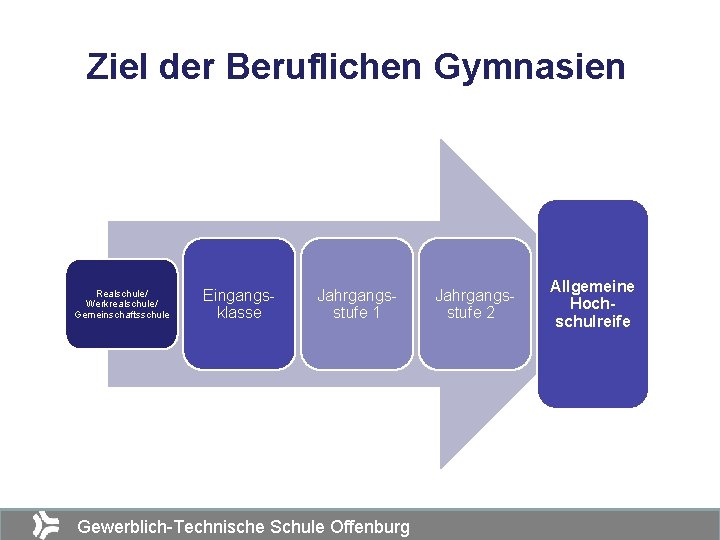 Ziel der Beruflichen Gymnasien Realschule/ Werkrealschule/ Gemeinschaftsschule Eingangsklasse Jahrgangsstufe 1 Gewerblich-Technische Schule Offenburg Jahrgangsstufe