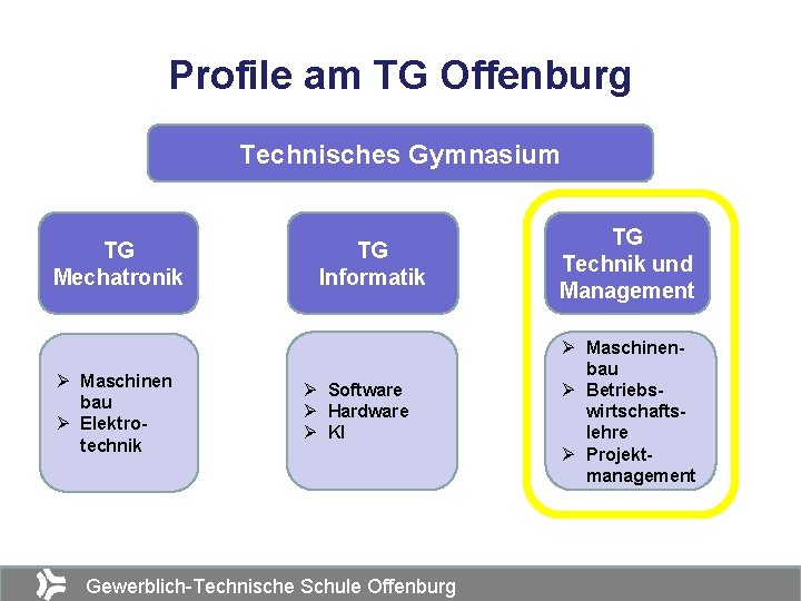 Profile am TG Offenburg Technisches Gymnasium TG Mechatronik Ø Maschinen bau Ø Elektrotechnik TG