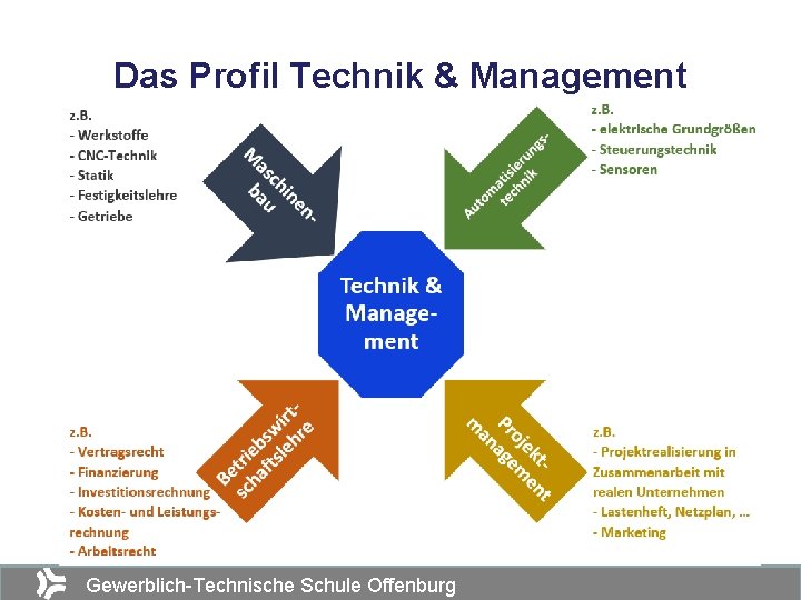 Das Profil Technik & Management Gewerblich-Technische Schule Offenburg 4 