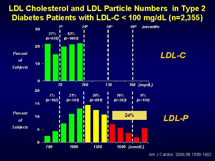 LDL Cholesterol and LDL Particle Numbers in Type 2 Diabetes Patients with LDL-C <