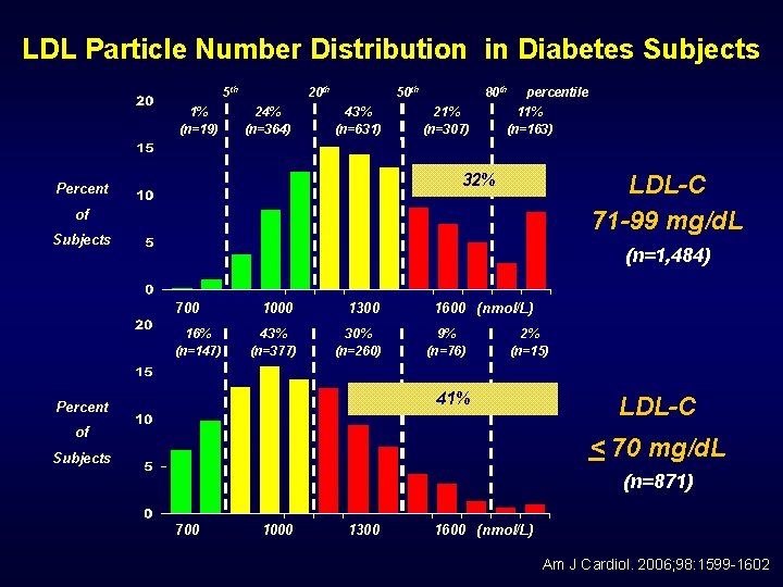 LDL Particle Number Distribution in Diabetes Subjects 5 th 1% (n=19) 20 th 24%
